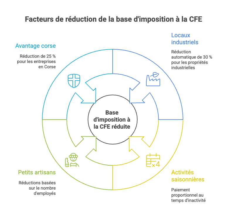Facteurs de réduction de la base d'imposition à la CFE