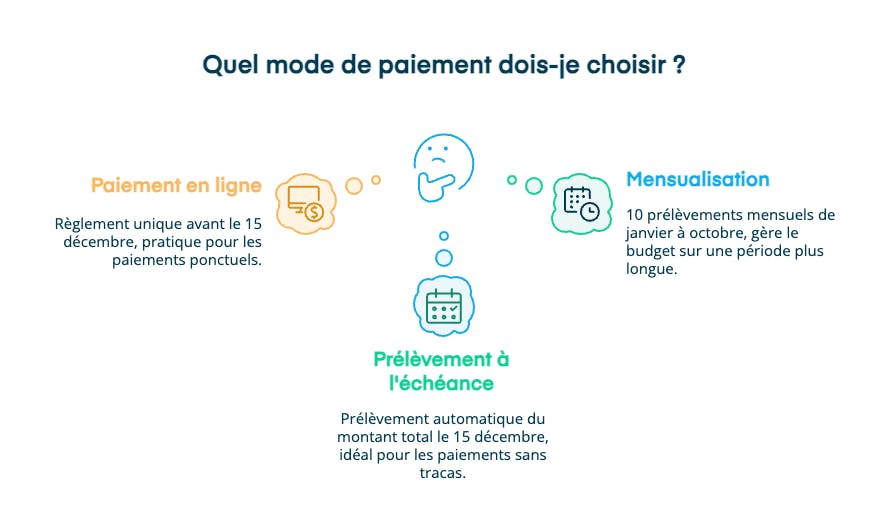 Quel mode de paiement choisir pour la CFE ?