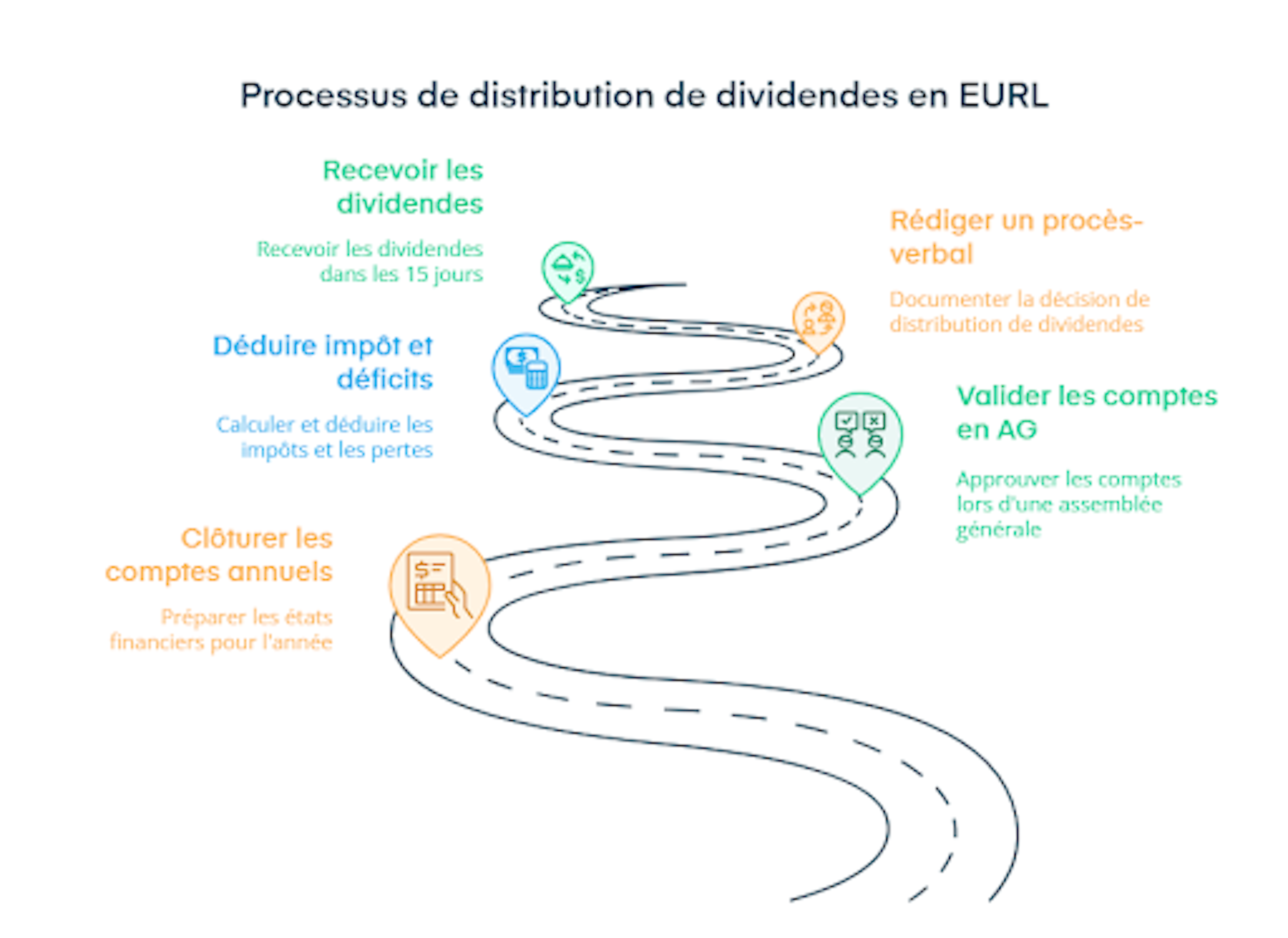 Processus de distribution de dividendes en EURL