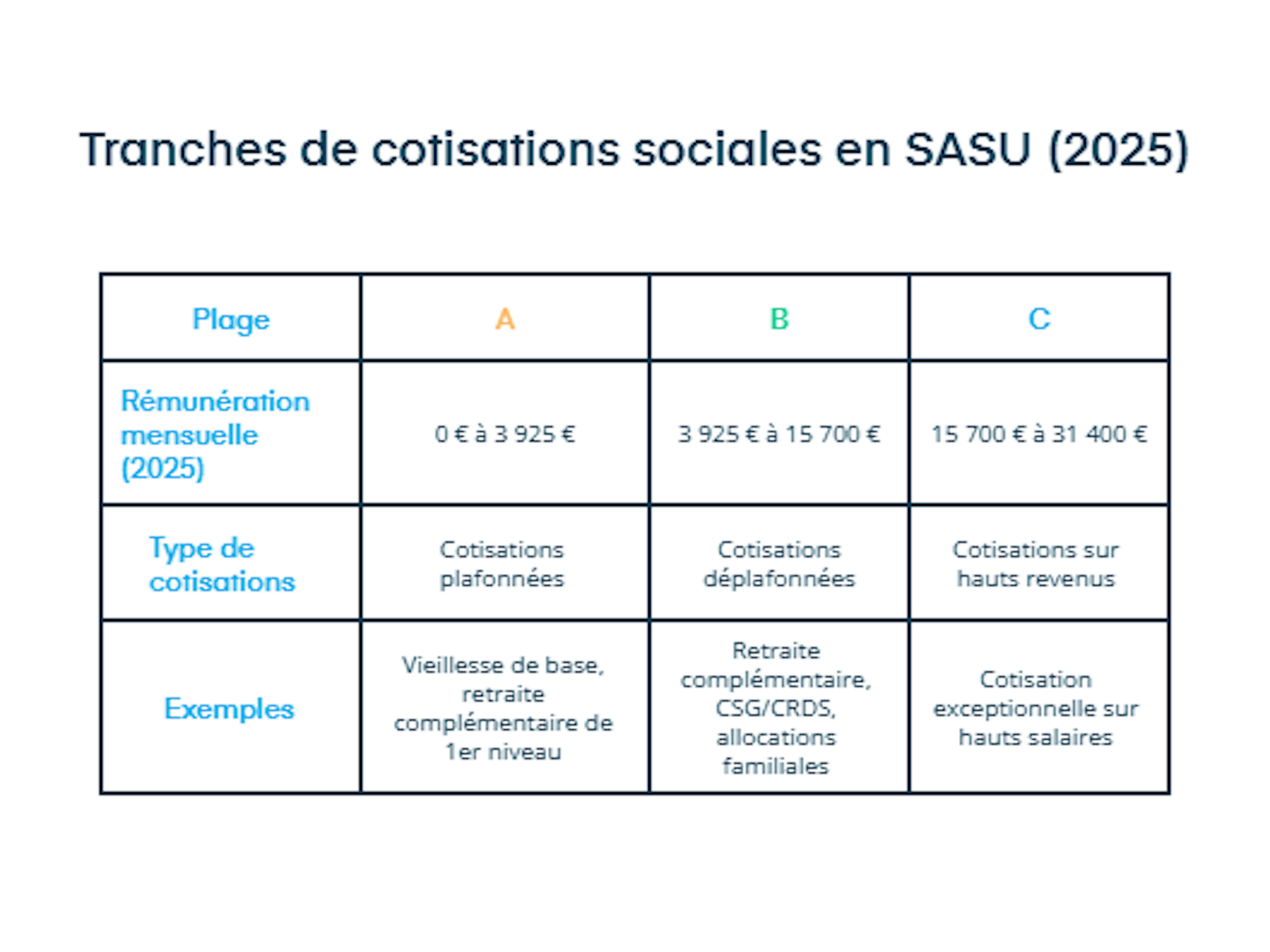 tranches de cotisations sociales en sasu