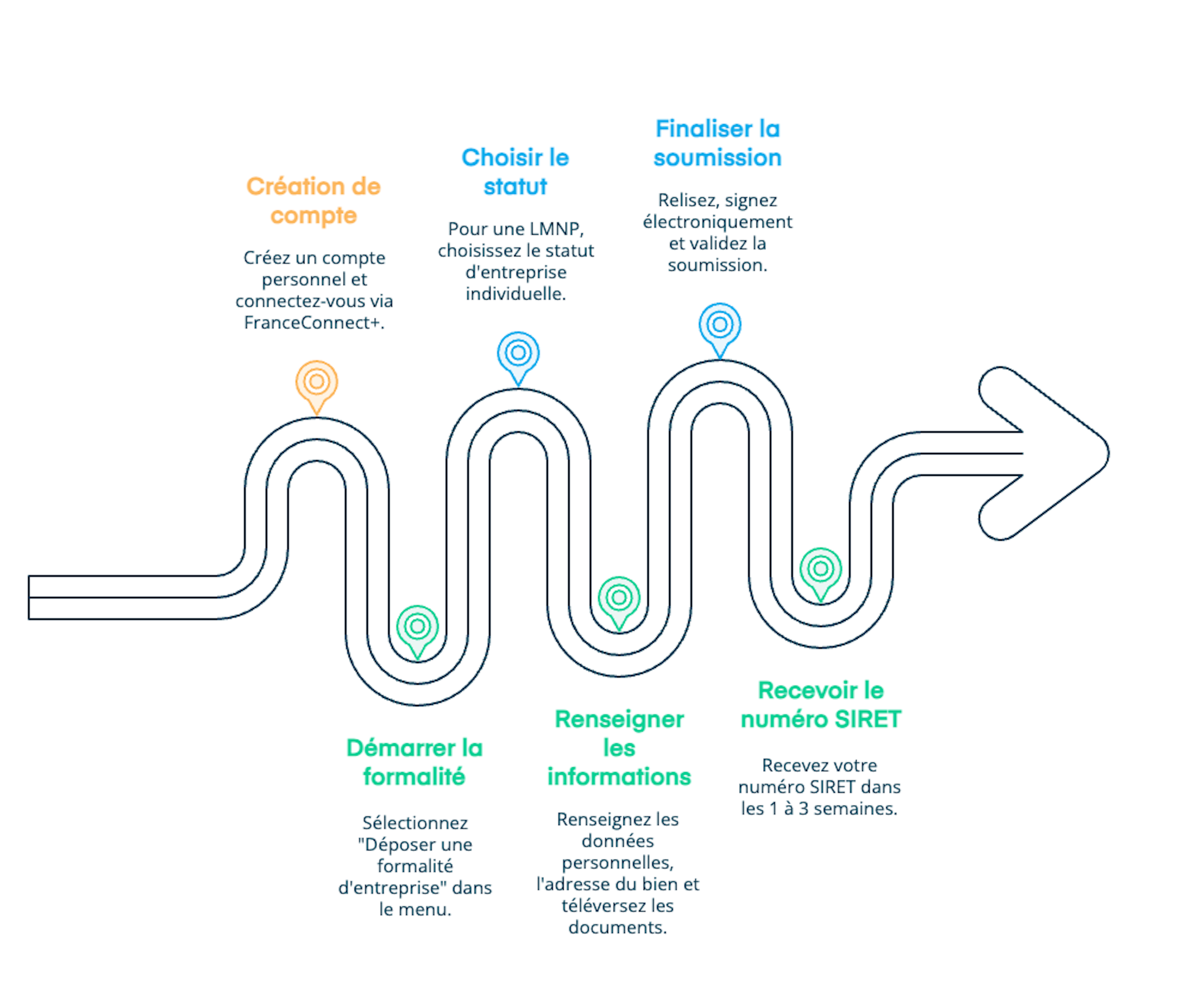 Parcours illustré des étapes de création d’un statut LMNP sur le guichet unique de l’INPI : création du compte, démarrage de la formalité, choix du statut d’entreprise individuelle, renseignement des informations, finalisation de la soumission et réception du numéro SIRET.