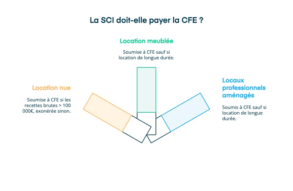 La SCI doit-elle payer la CFE ?