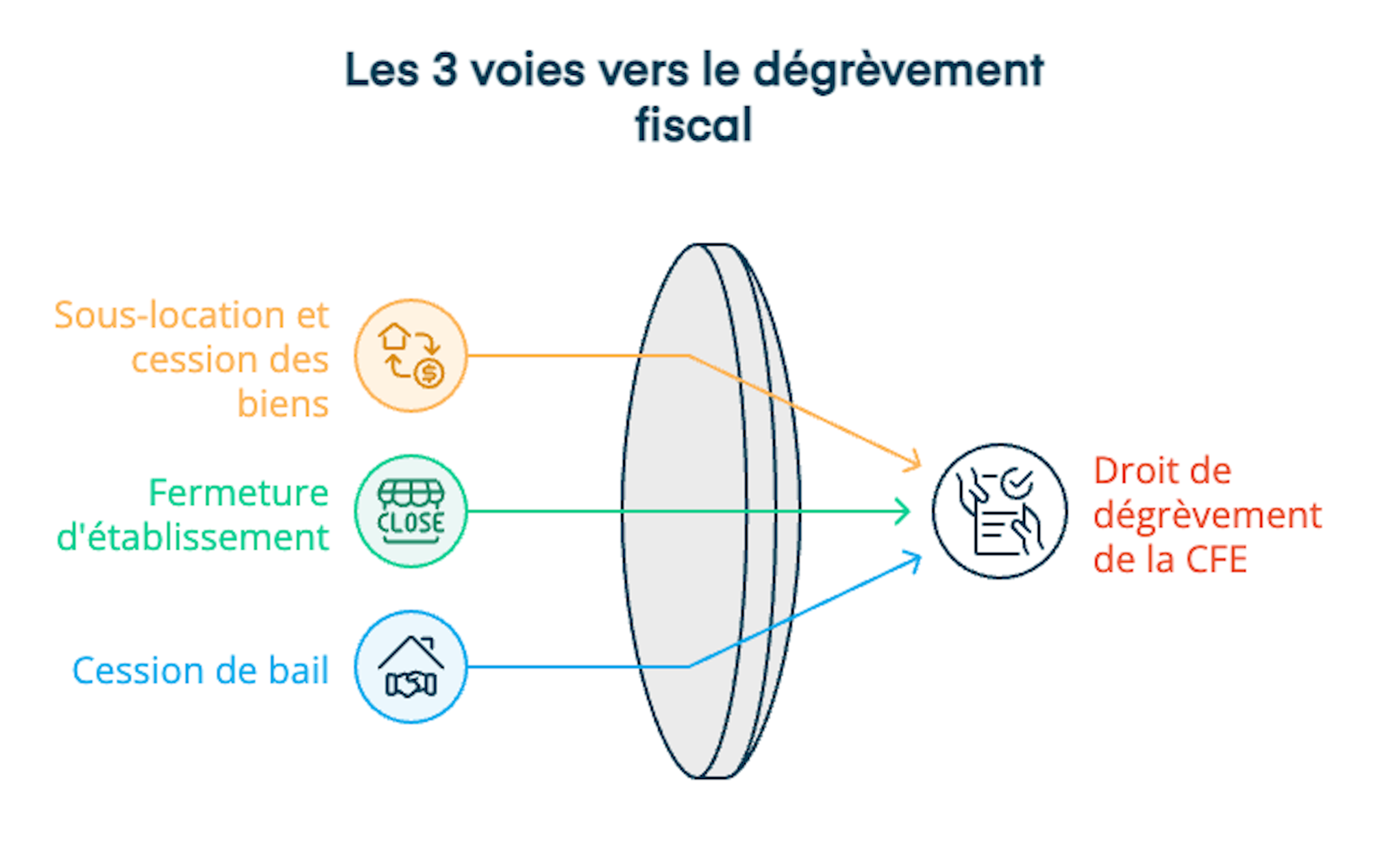 Les 3 voies vers le dégrèvement de la CFE