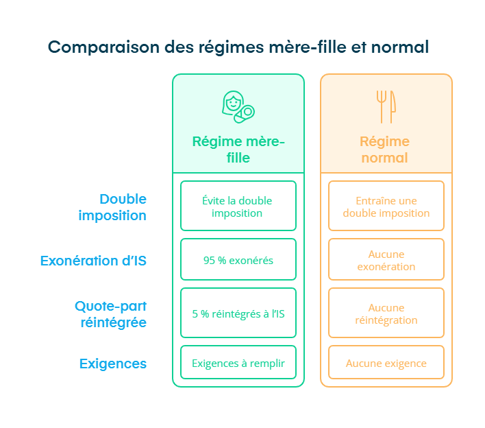 Comparaison des régimes mère-fille et normal