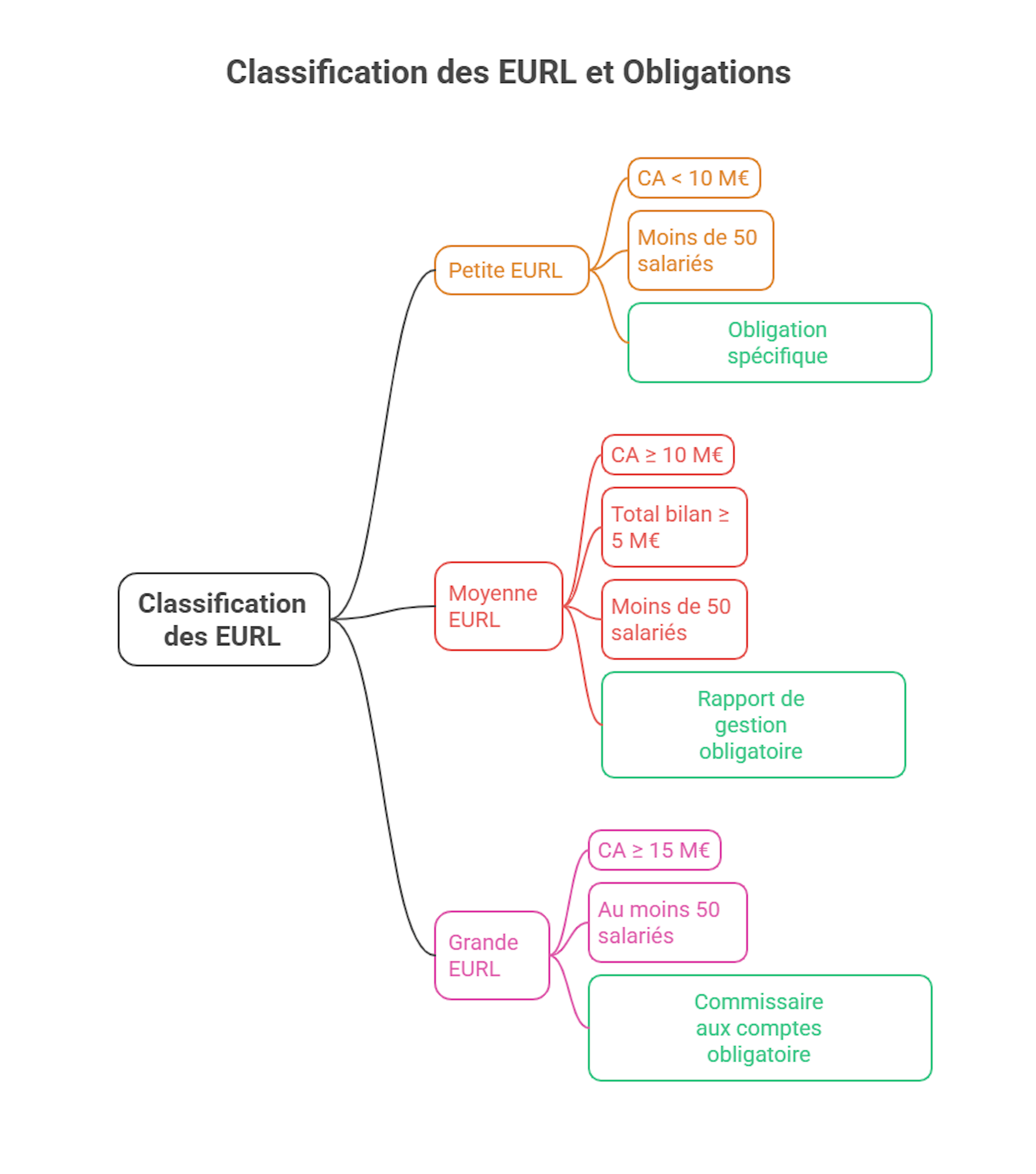classification des EURL et des obligations