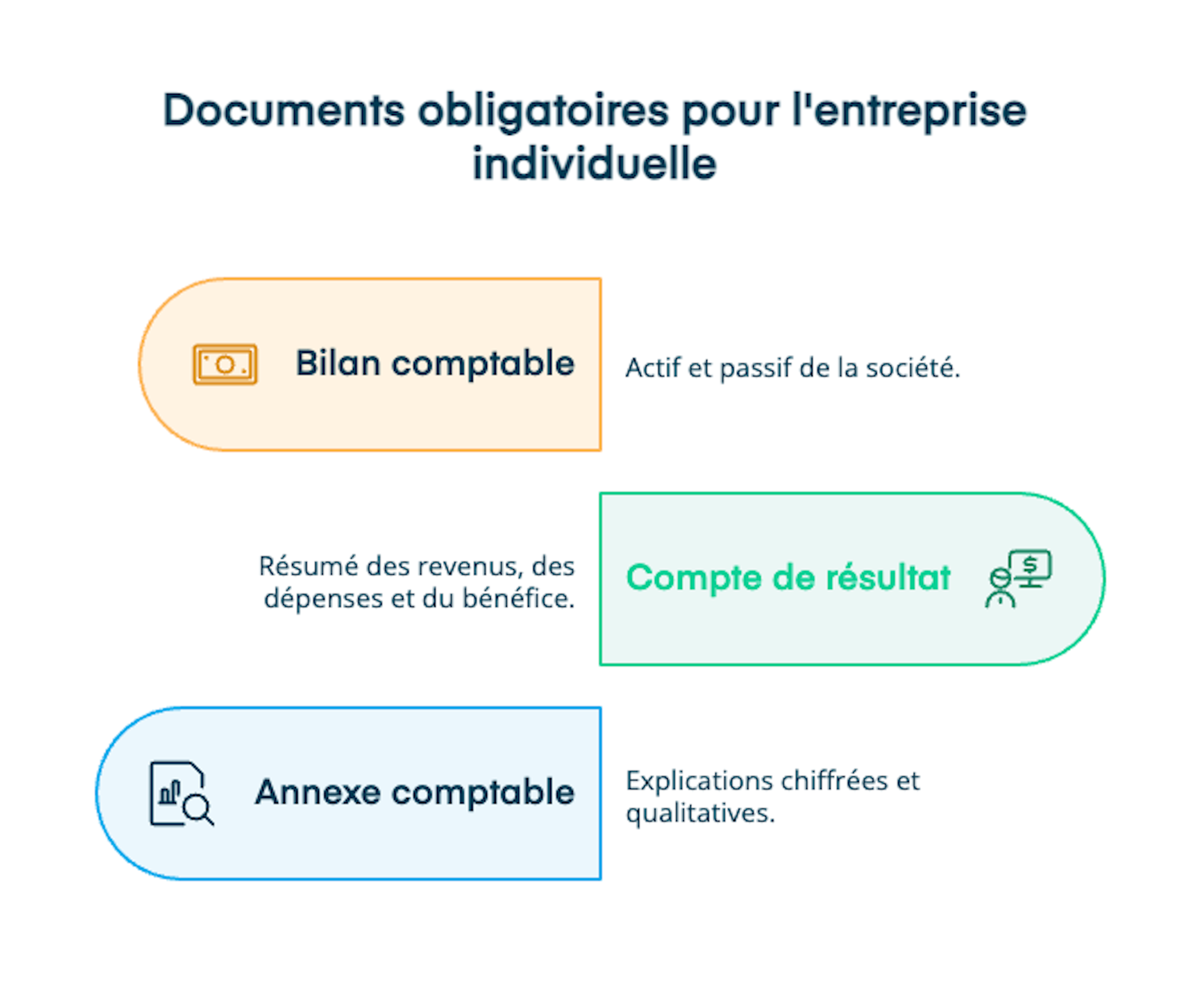 document obligatoires pour l'entreprise individuelle