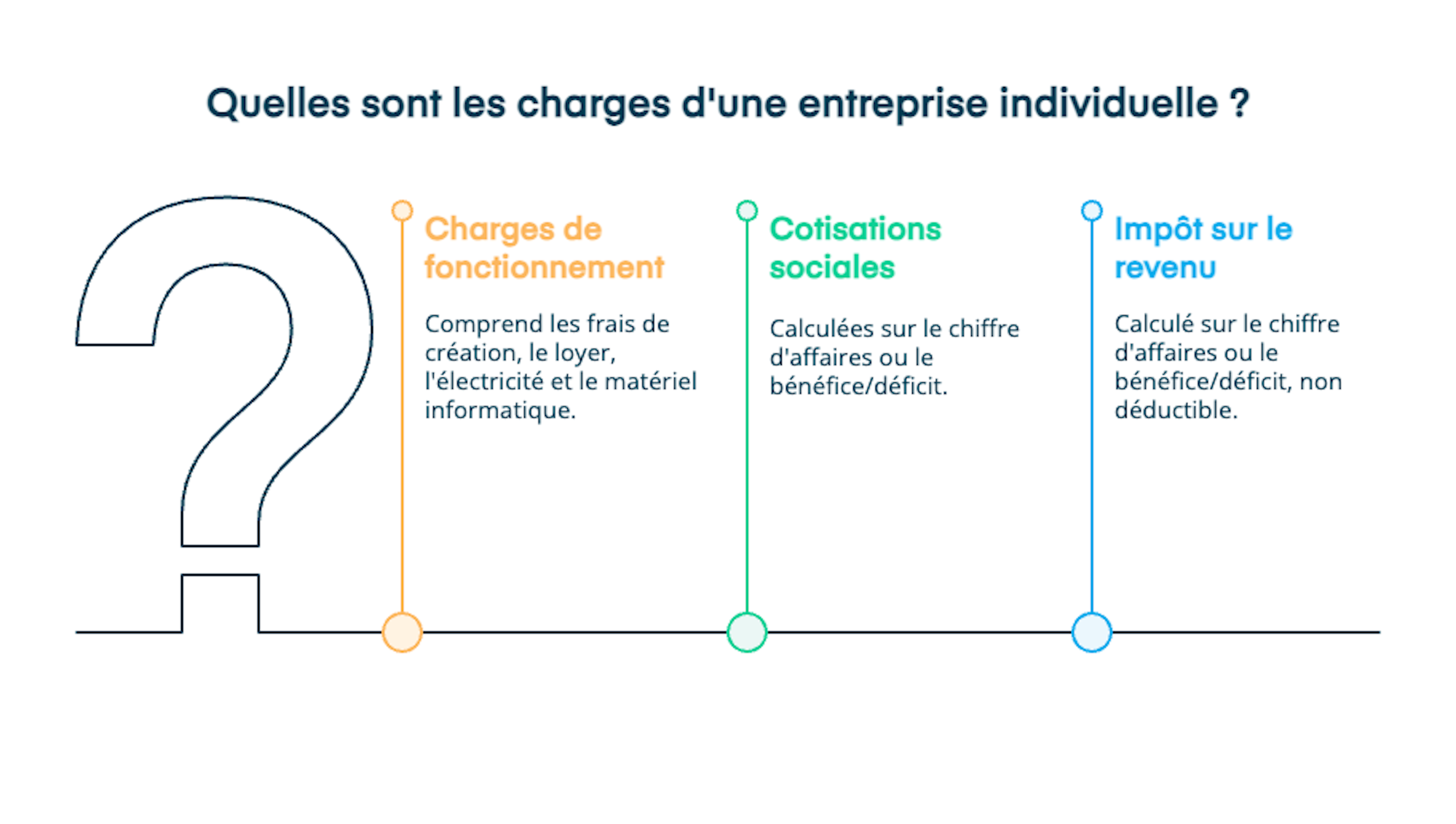 Les charges d'une EI