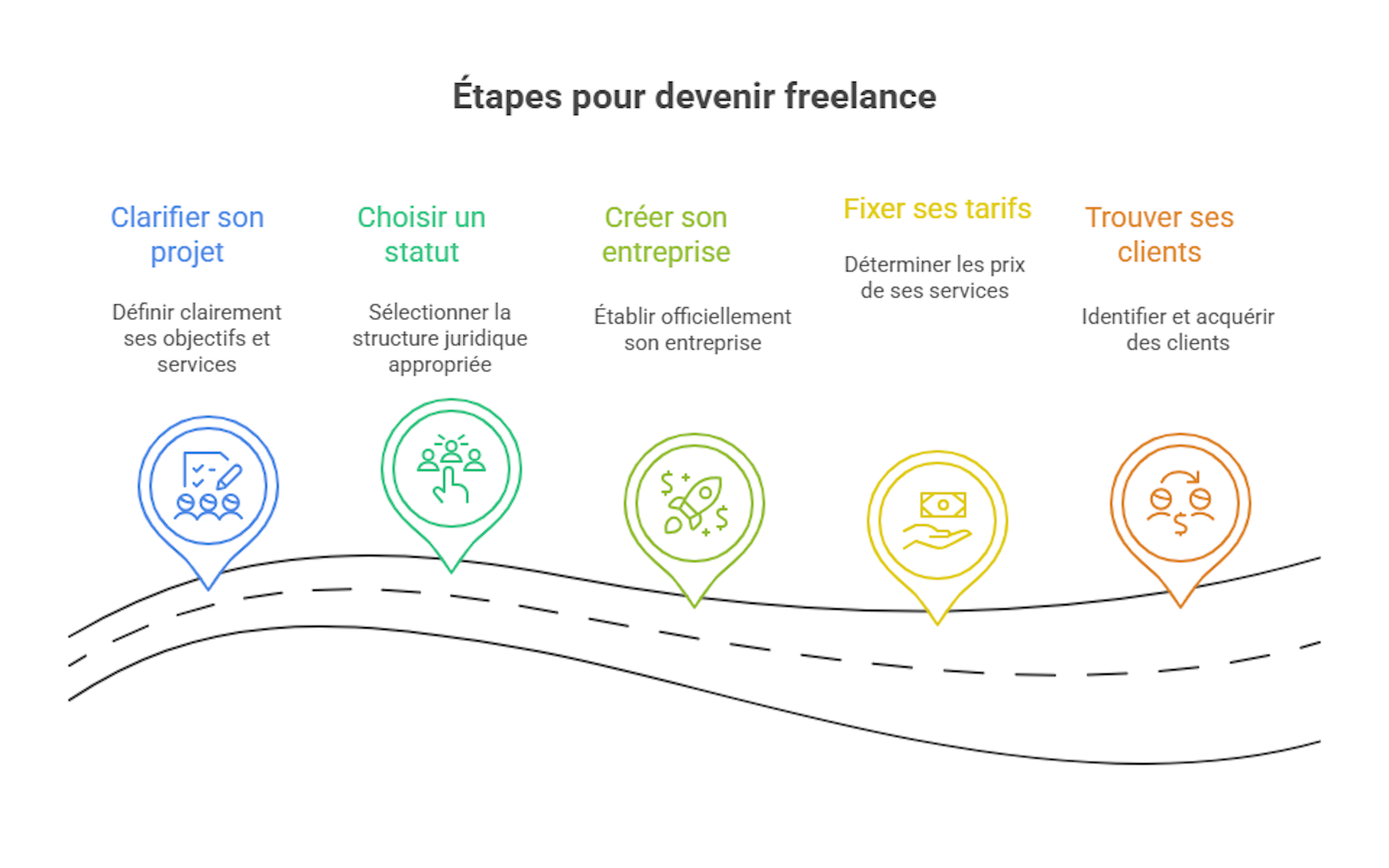 Les étapes pour devenir freelance