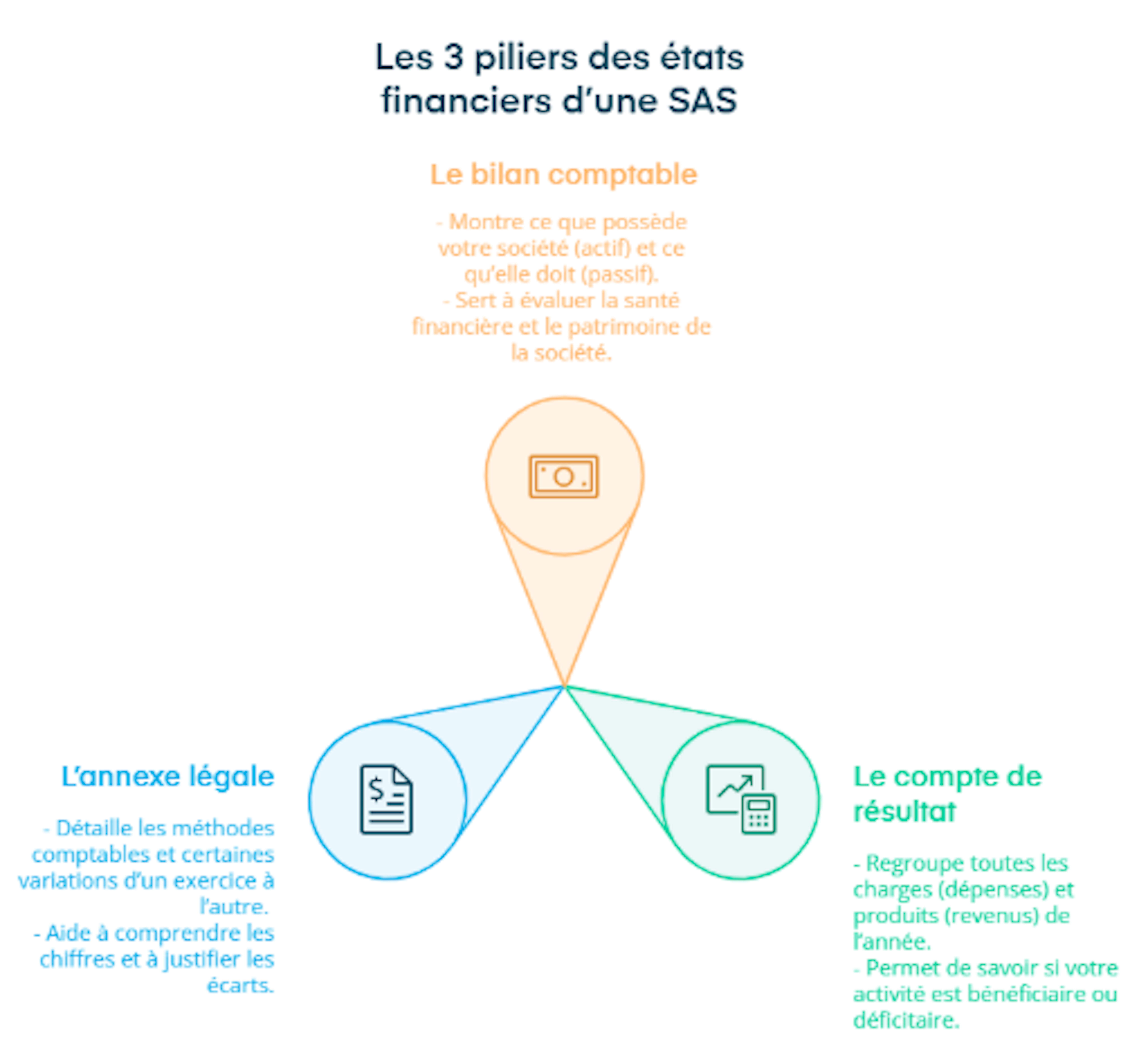 Les états financiers d'une SAS