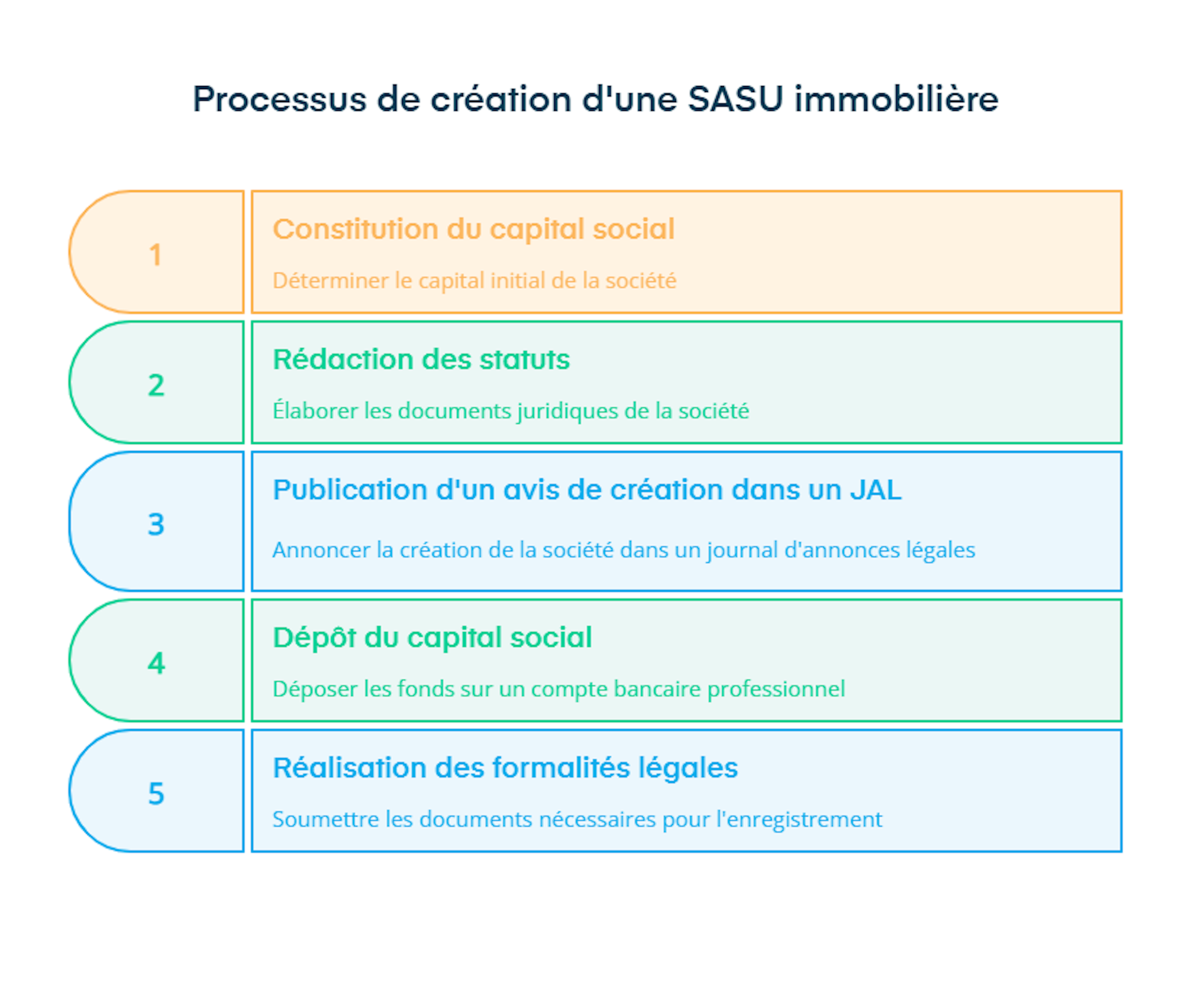 processus de création de sasu immobilière