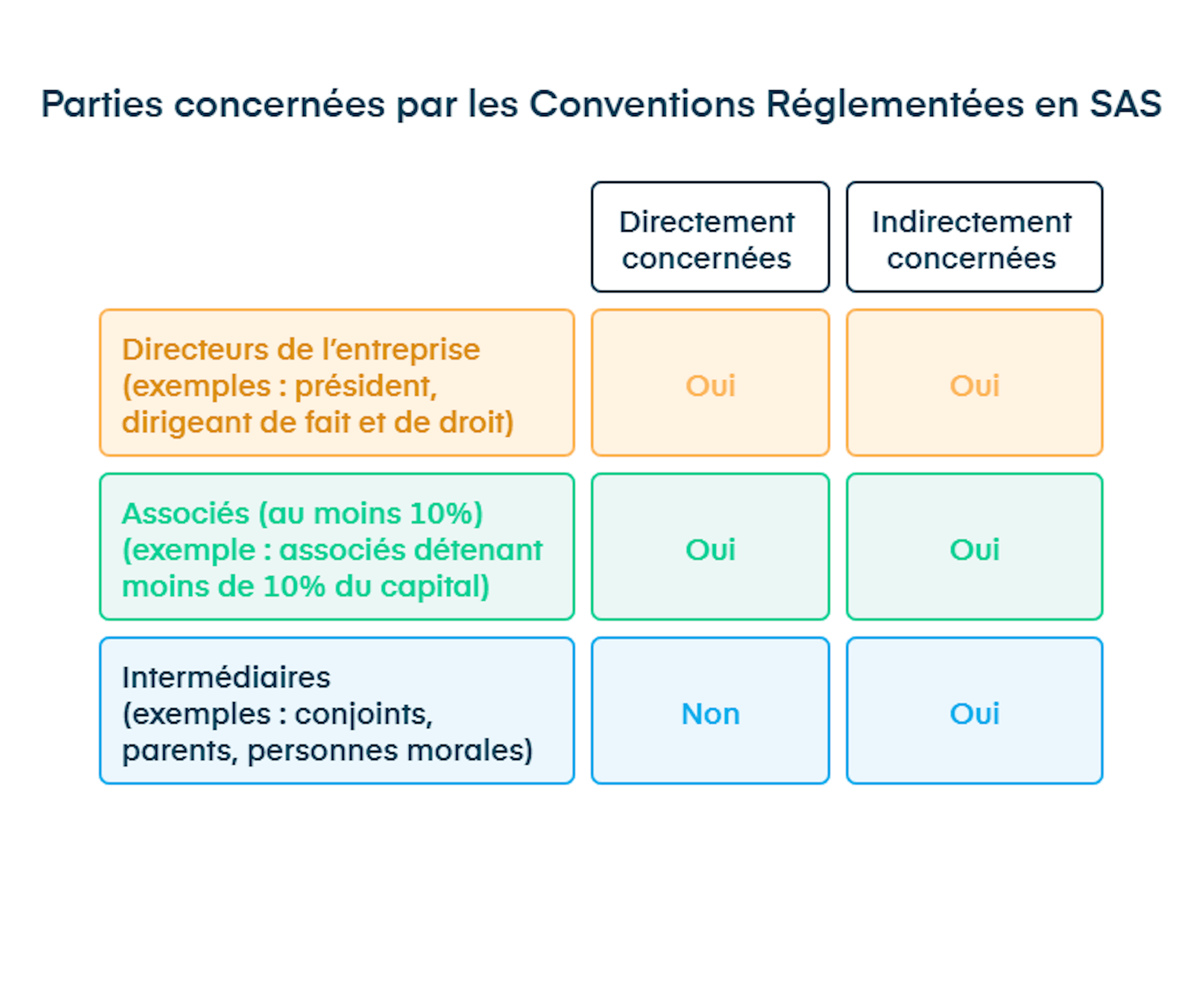 Parties concernées par les conventions réglementées en sas