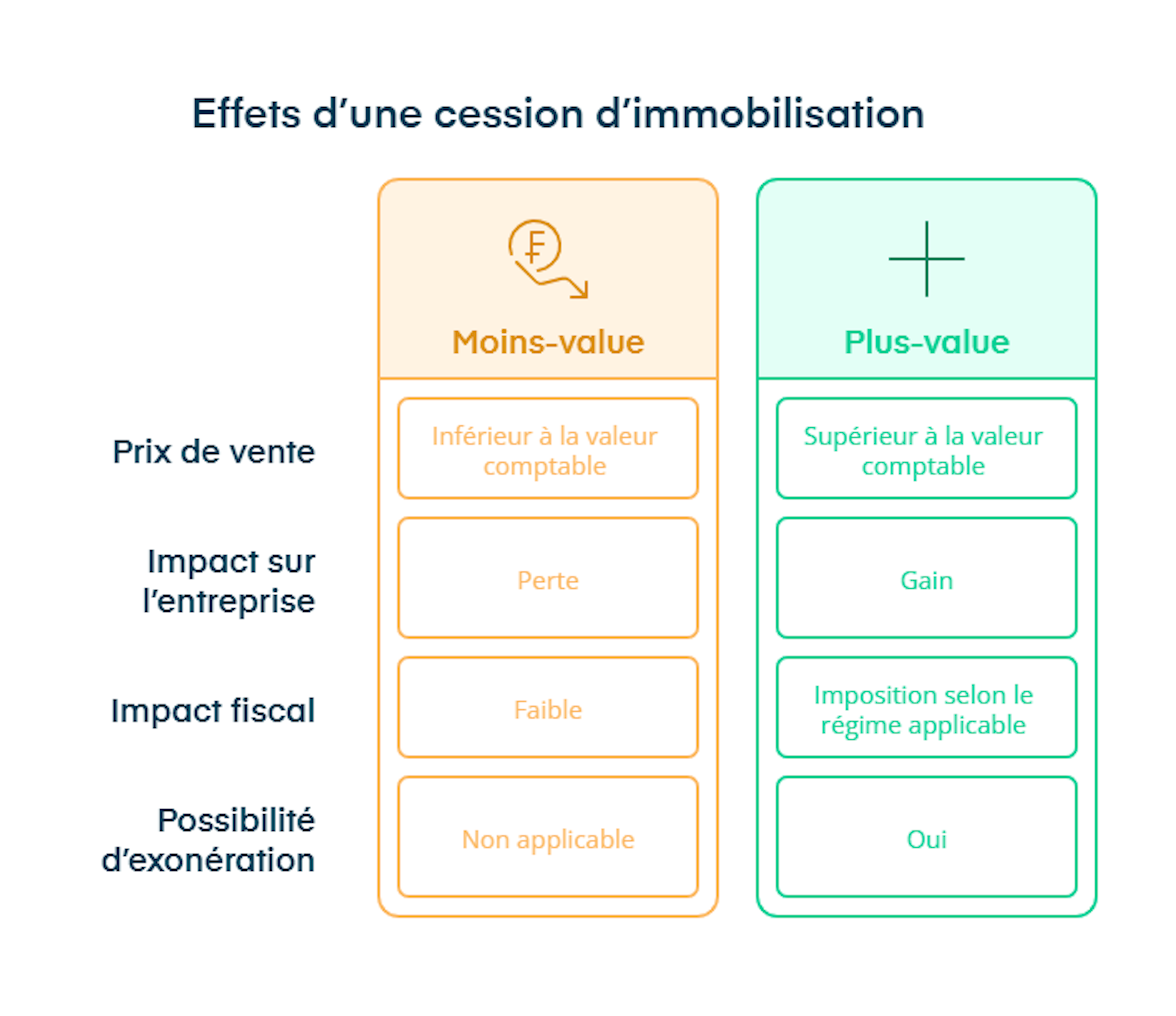effet d'une cession d'immobilisation