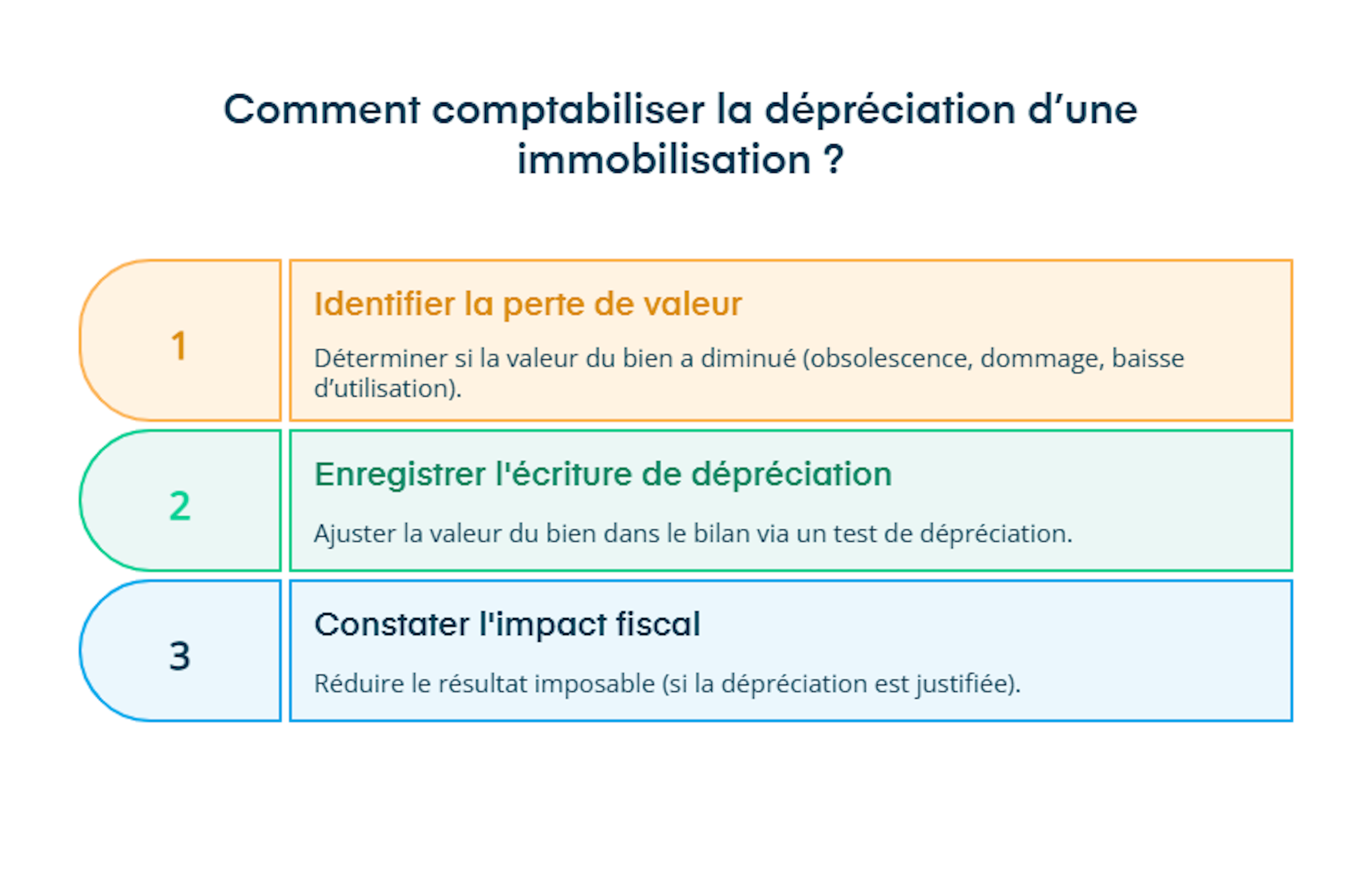 comptabilisation de la dépréciation d'une immobilisation