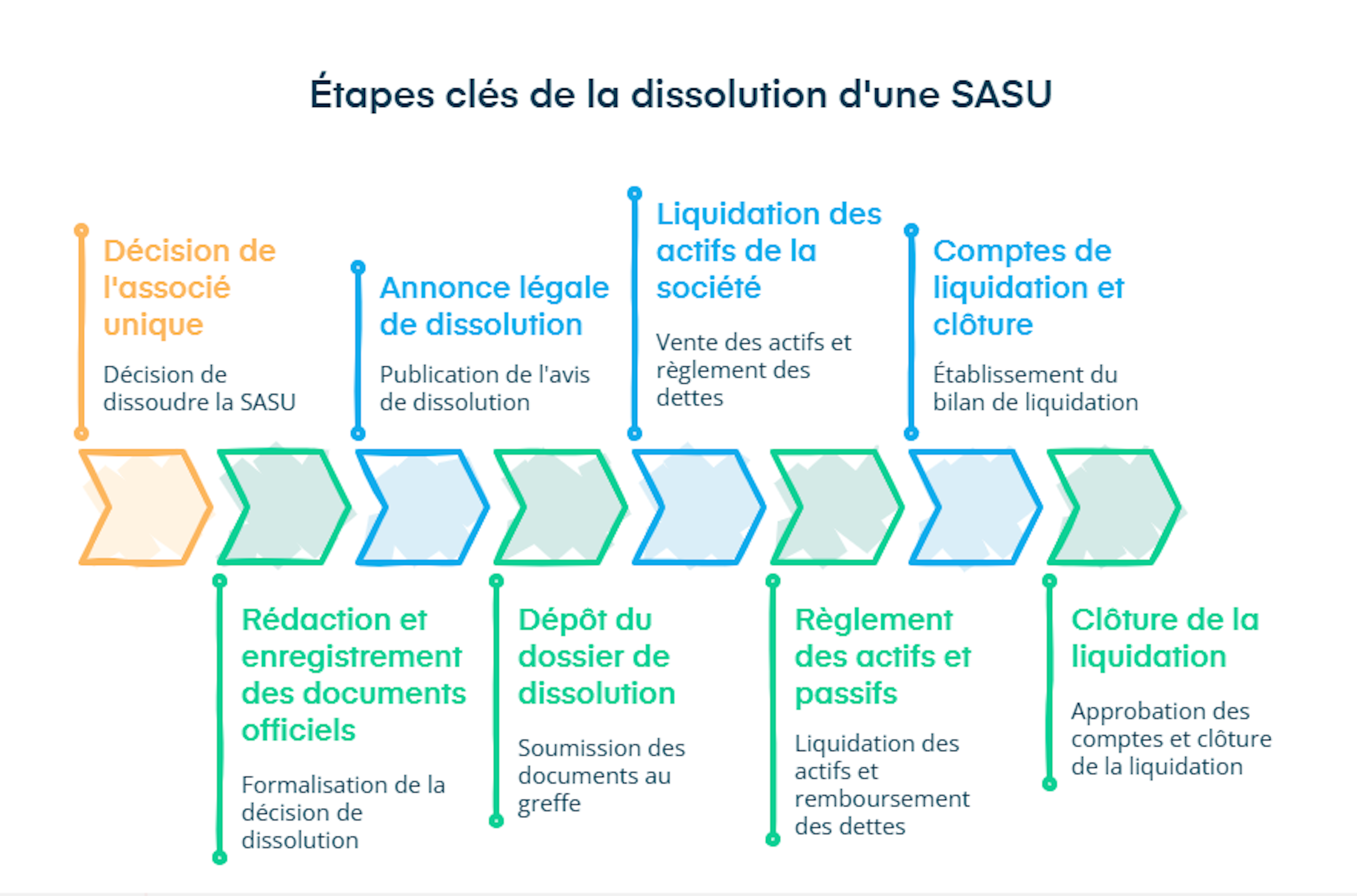 étapes de dissolution d'une sasu