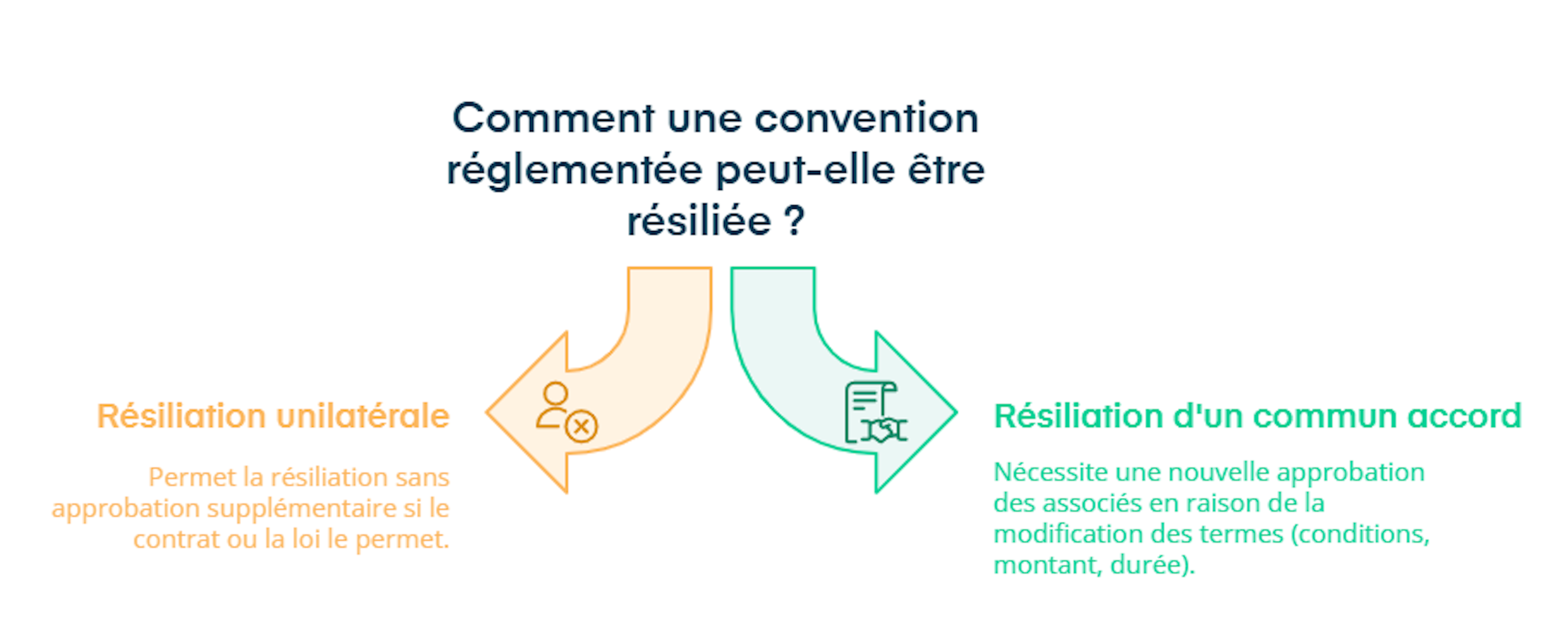 résiliation de convention réglementée