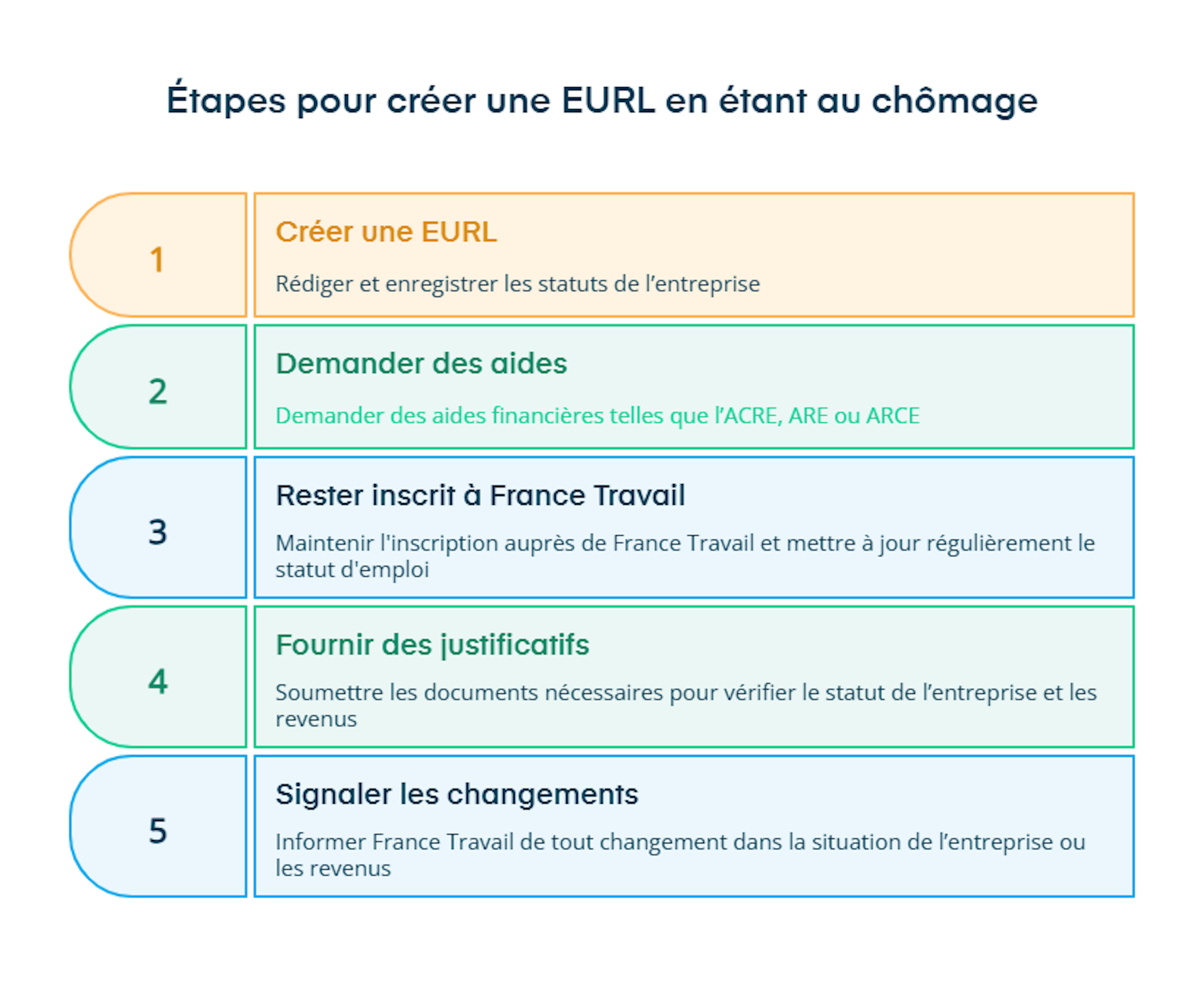 étapes de création d'eurl au chomage