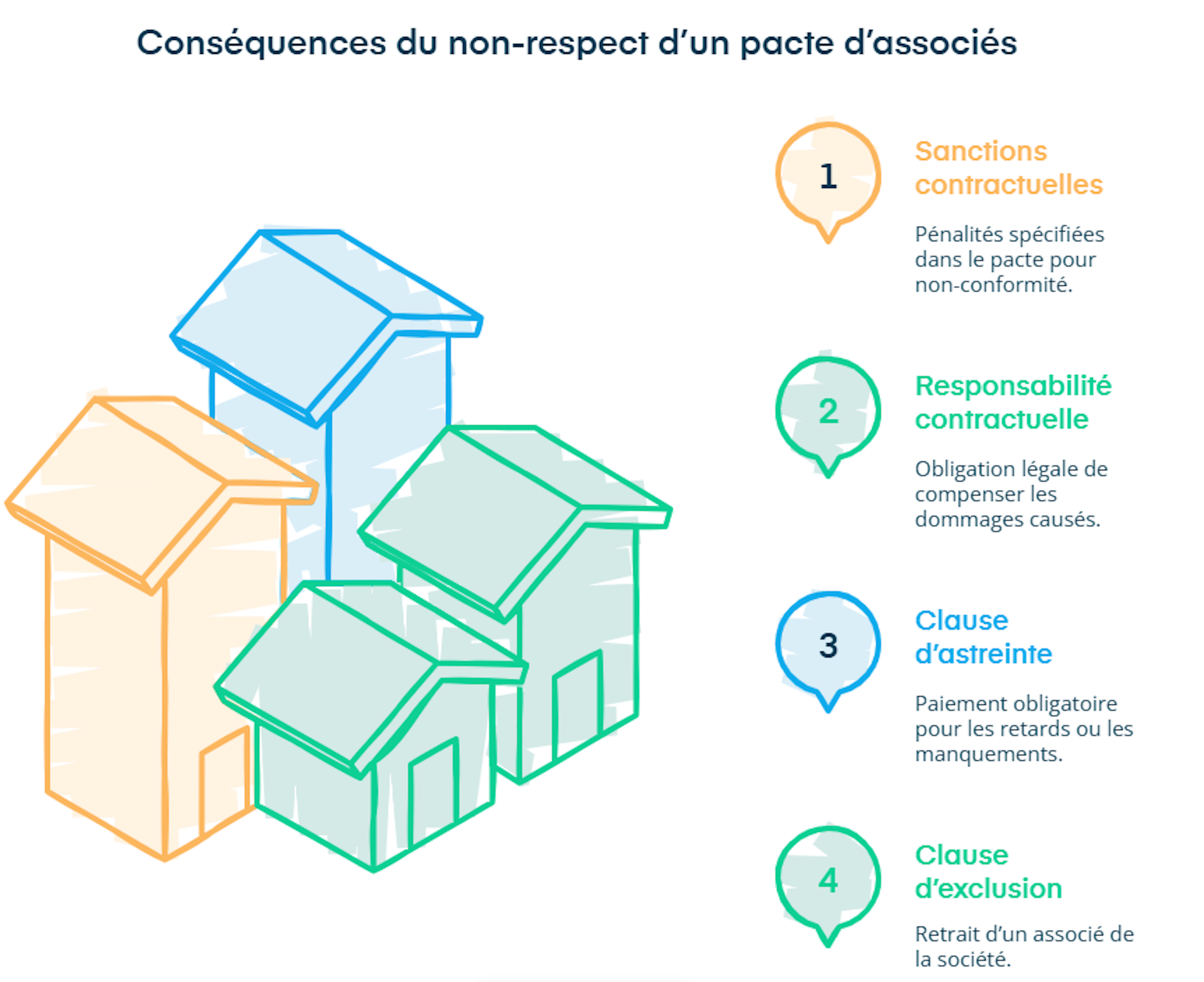 conséquences du non respect d'un pacte d'associés