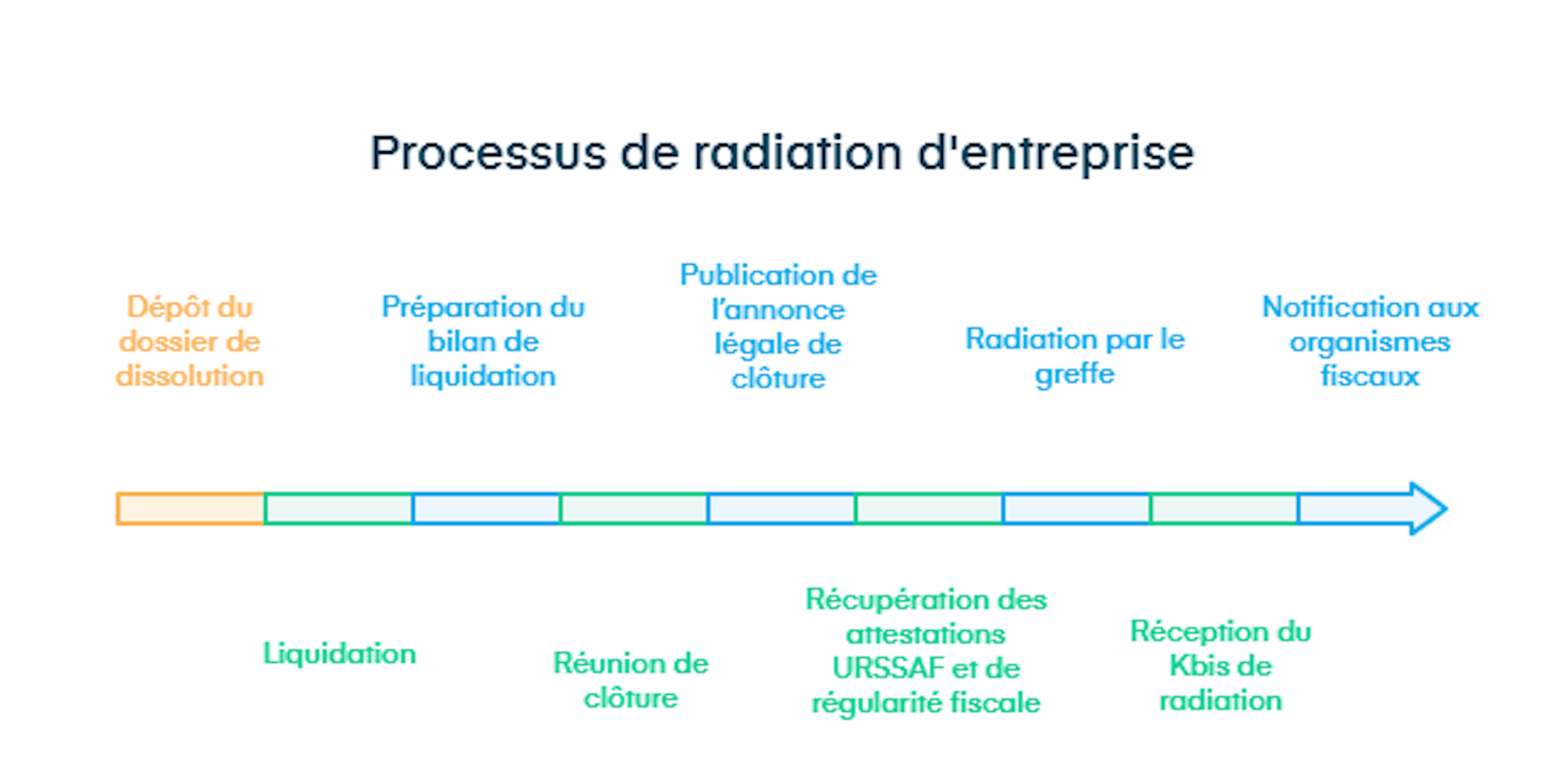 precessus de radiation d'entreprise