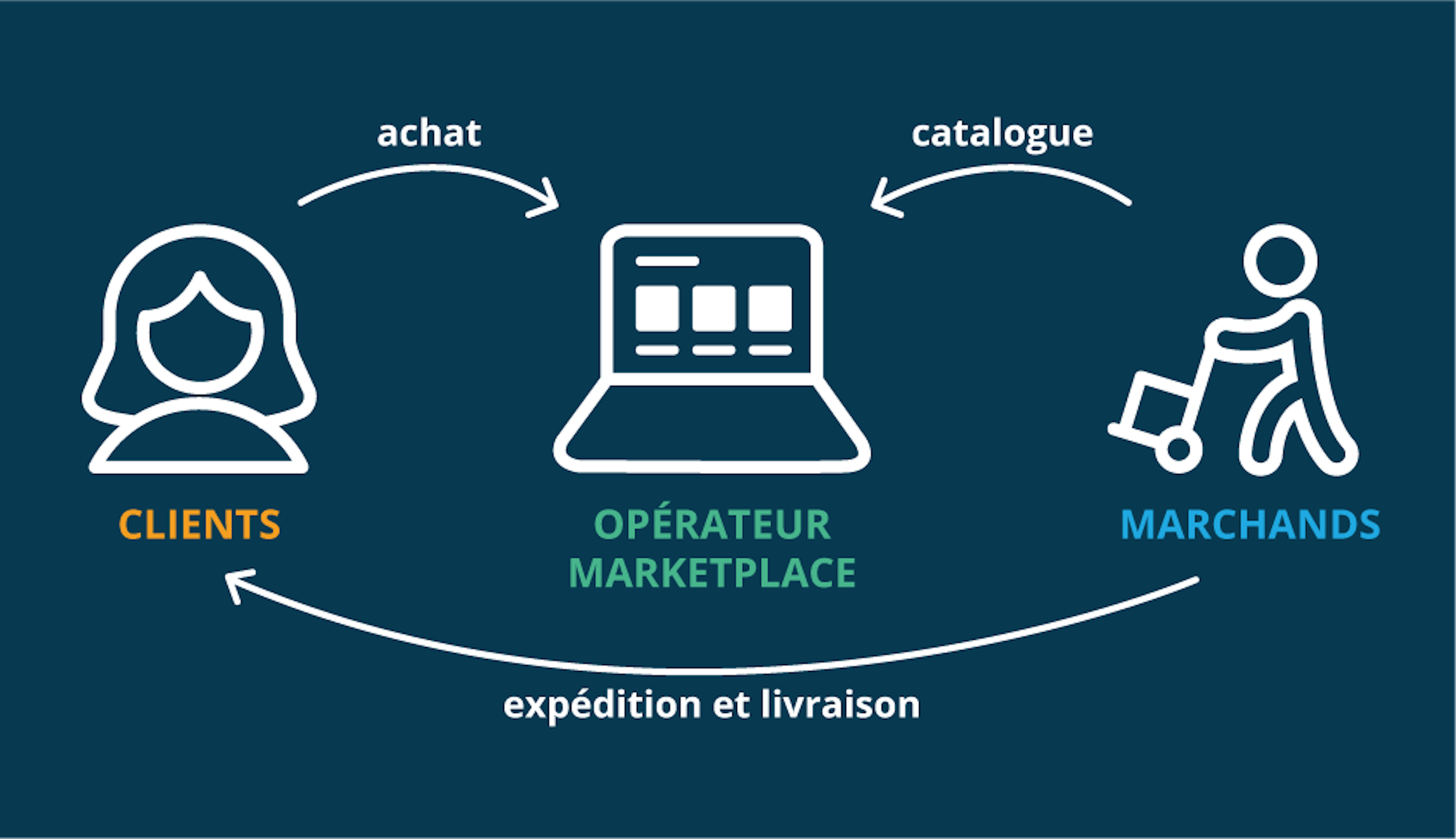 dropshipping marketplaces