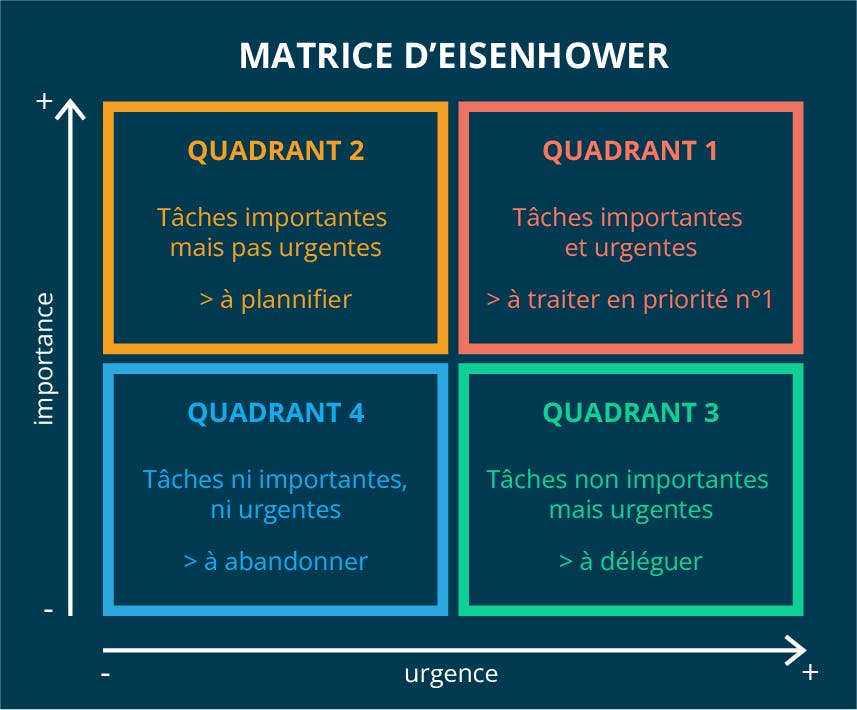 Optimiser son temps de travail avec la matrice d'Eisenhower