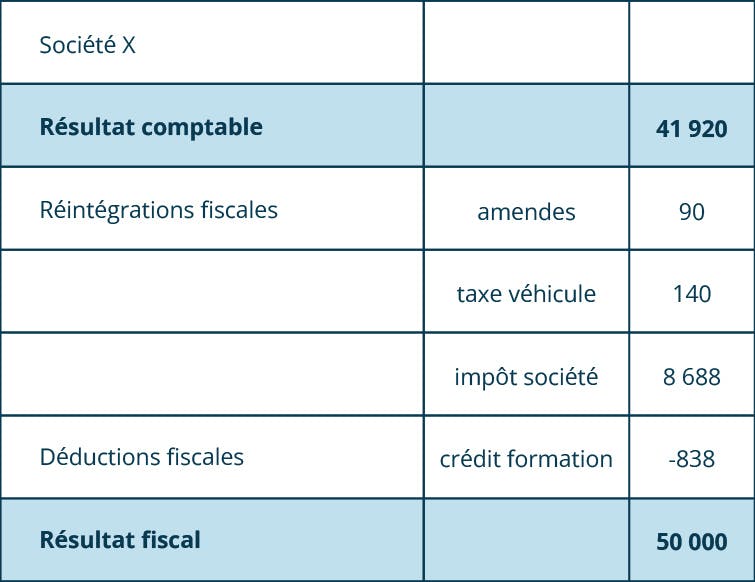 calcul résultat fiscal
