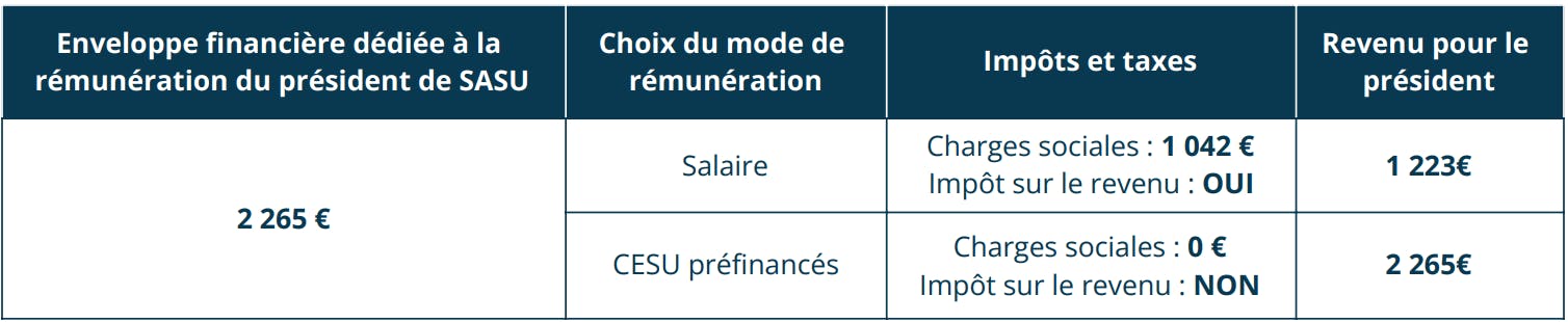 Augmentez votre rémunération avec les CESU pré-financés