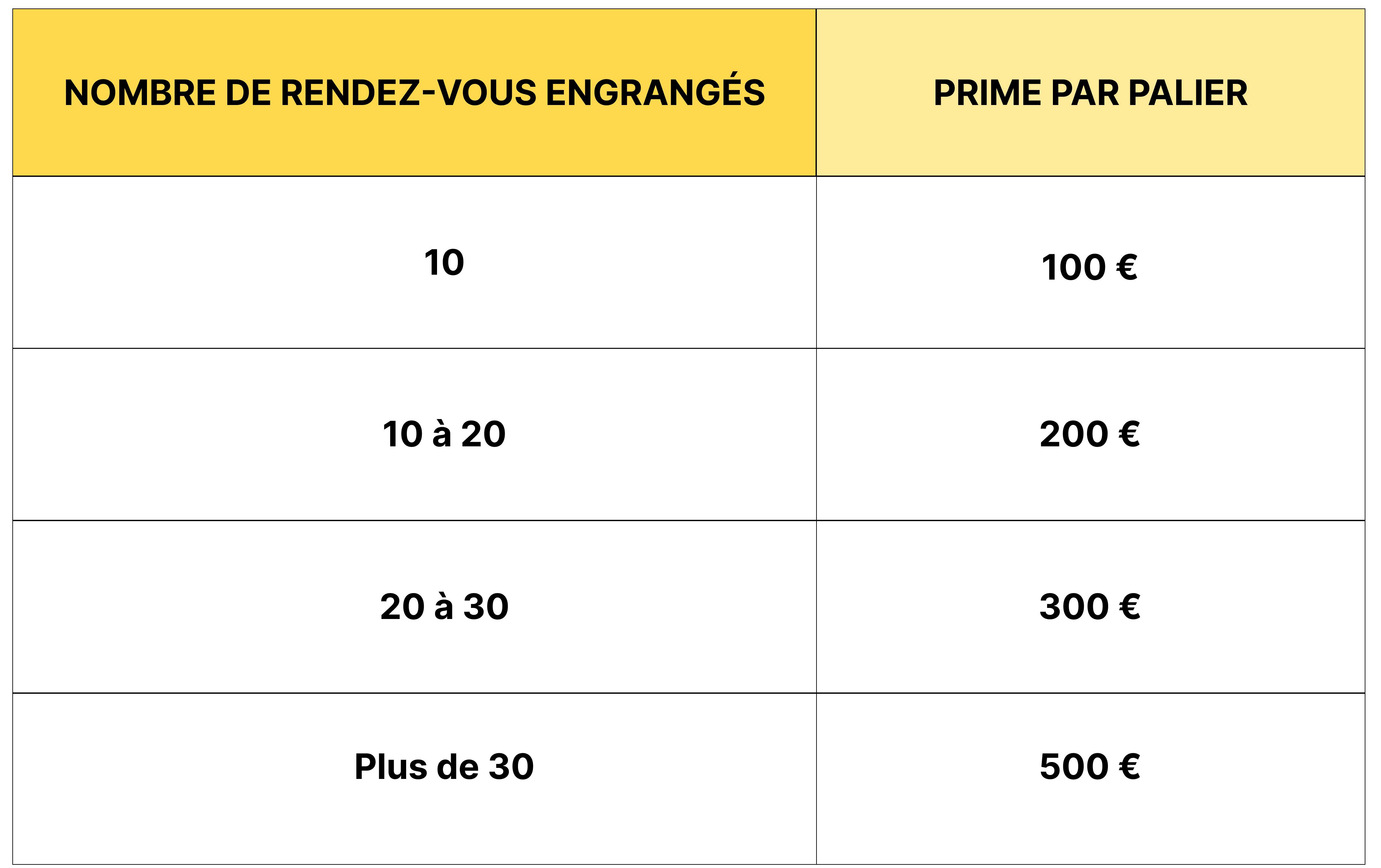 Tableau de commissions commerciales