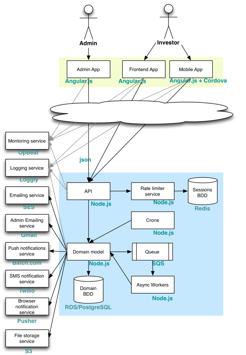 API-centric architecture