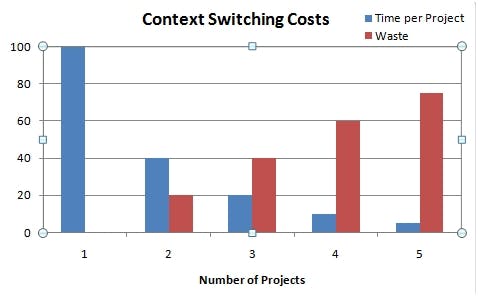 context switching costs, agile methodology