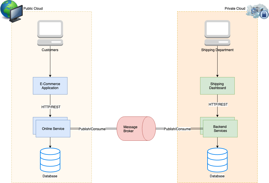 rabbitmq, public vs. private cloud, queue shoveling