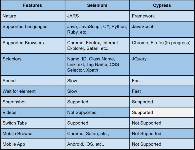 cypress, selenium, pros and cons