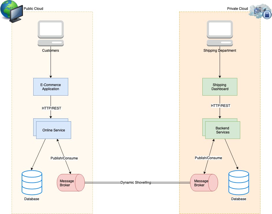 rabbitmq, public vs. private cloud