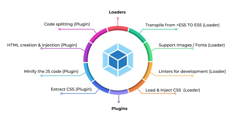 web development, webpack configuration chart