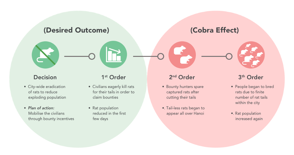 desired outcome, cobra effect