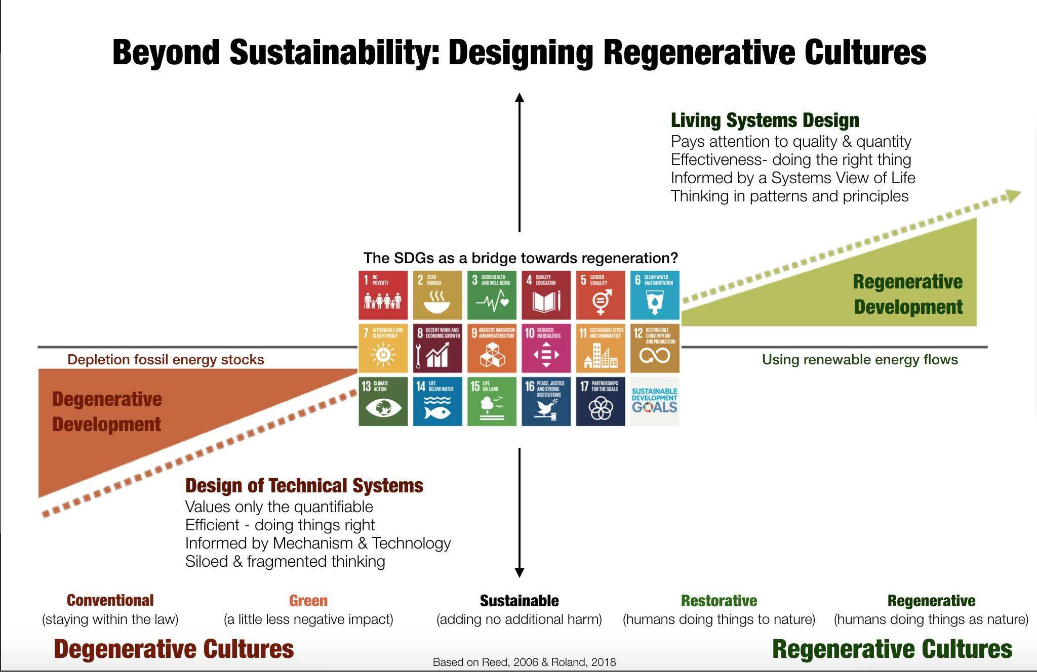 tech for good, sustainability, positive impact, green it, regenerative cultures