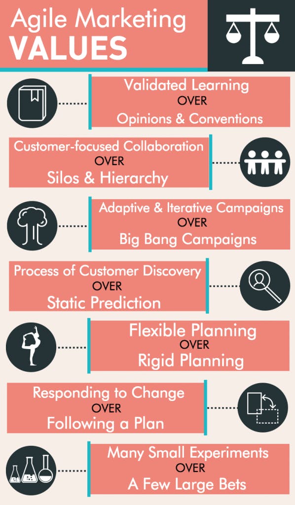 agile methodology, agile marketing values