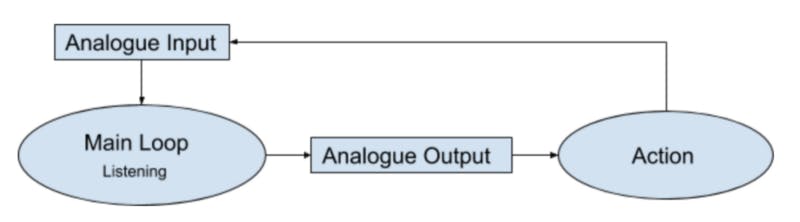 analogue input, modular charged impulses