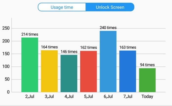 phone use graph, productivity