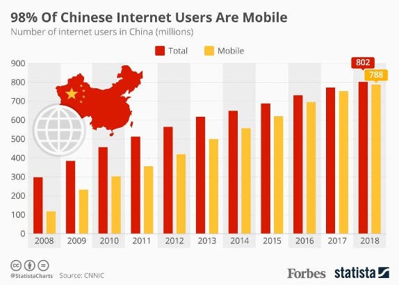 china mobile users statistics, forbes, statista