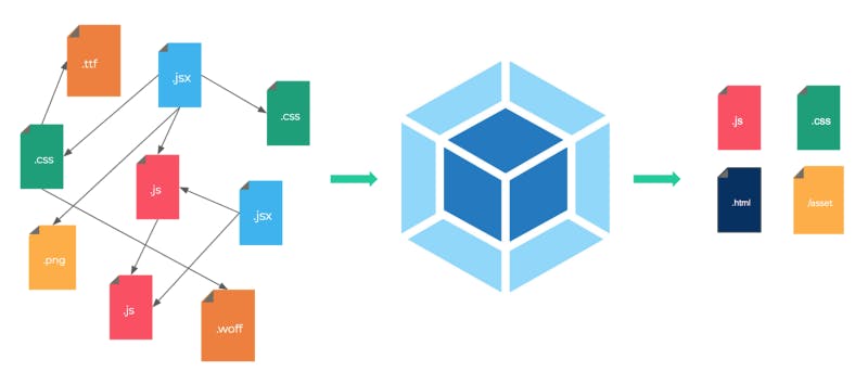 webpack, web development, bundled files