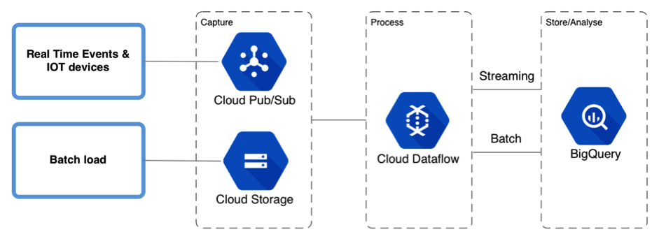 cloud computing, gcp architecture