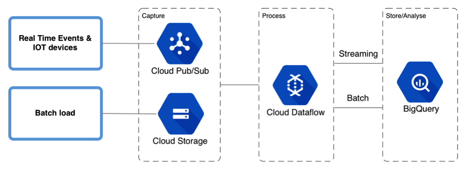 How to Adopt a Cloud Solution for Your Big Data Project