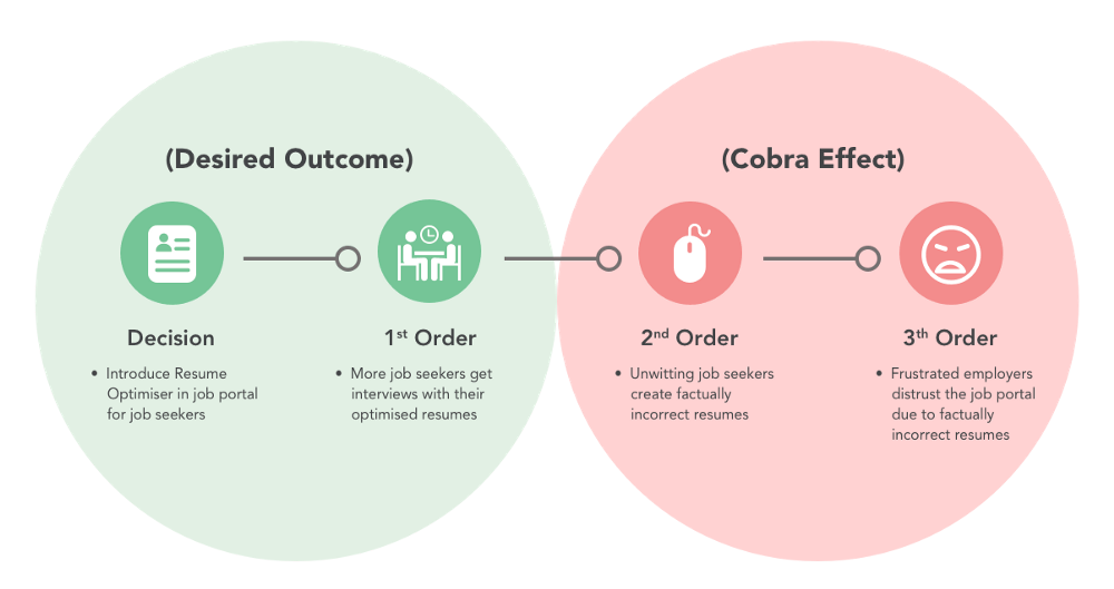 desired outcome, cobra effect