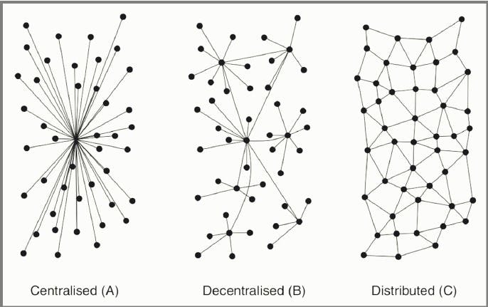 blockchain, centralised, decentralised, distributed