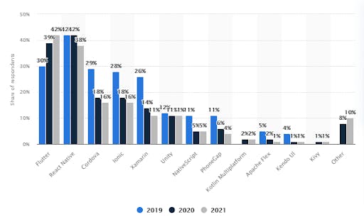 Flutter development stats