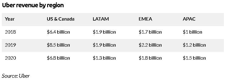 Uber revenue stats