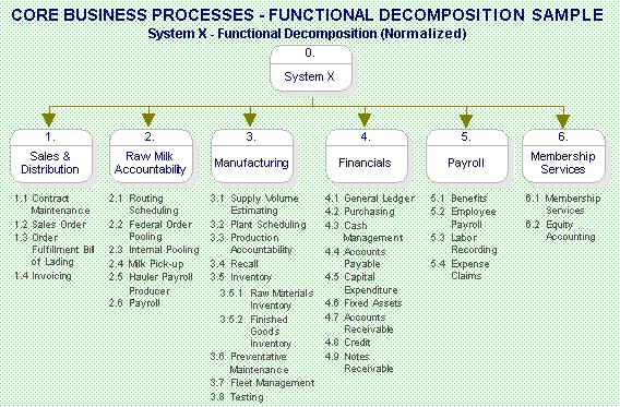 business decomposition strategies service