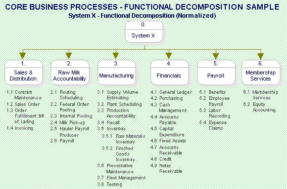 business decomposition strategies service