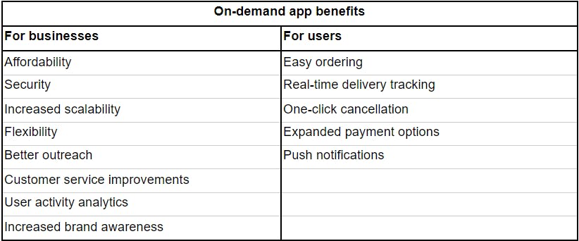 on-demand apps benefits table