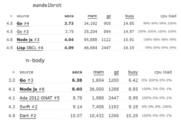 node js vs golang benchmarks